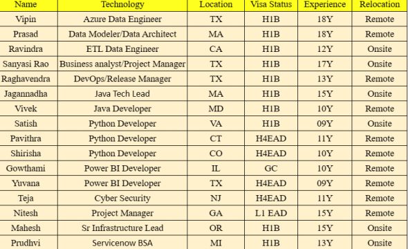 Azure Data Engineer, Python Developer, Project Manager, Cyber Security, Java HOTLIST Available Benchinfo For C2C Jobs New Candidate Available-Quick-hire-now