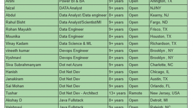 Business Analyst Jobs HOTLIST Dot Net Dev, Java Full stack, QA Automation, Salesforces Developer-Quick-hire-now