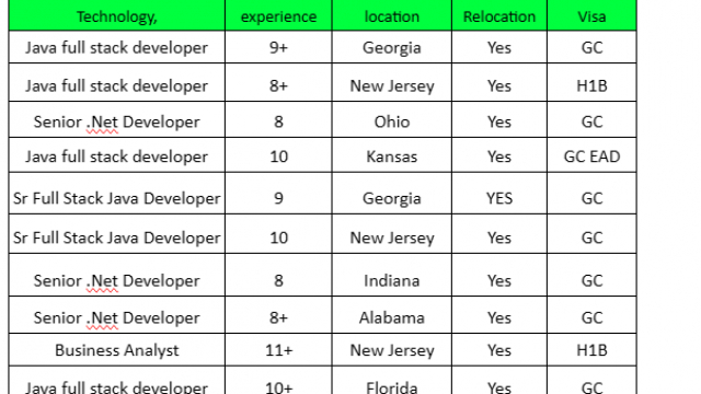 Business Analyst jobs hotlist Java full stack developer, Senior .Net Developer-Quick-hire-now