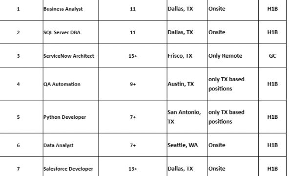 Business Analyst Jobs Hotlist SQL Server DBA, QA Automation, Python Developer, Salesforce Developer-Quick-hire-now