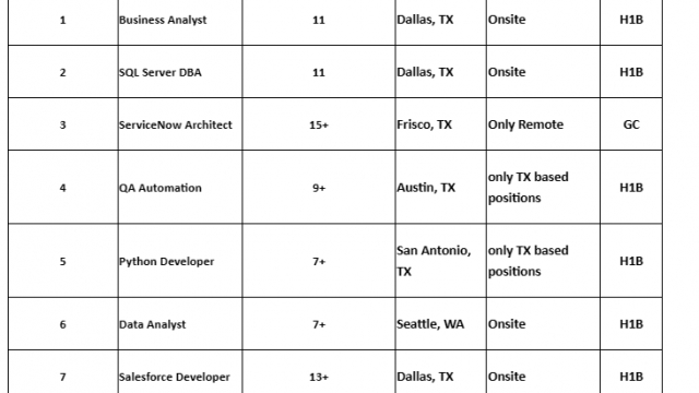 Business Analyst Jobs Hotlist SQL Server DBA, QA Automation, Python Developer, Salesforce Developer-Quick-hire-now