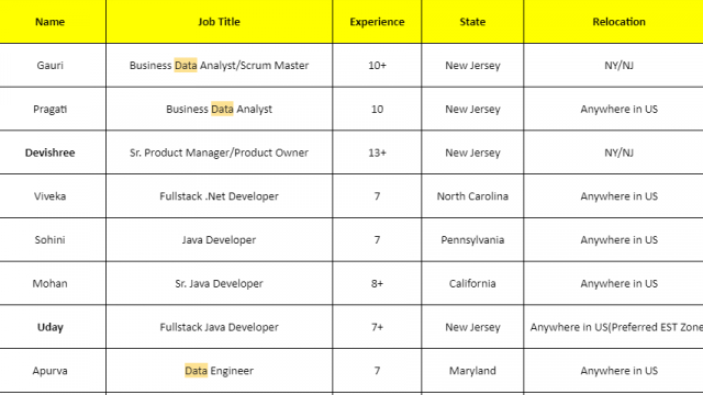 Checking for C2C Requirements for below hotlist-Quick-hire-now