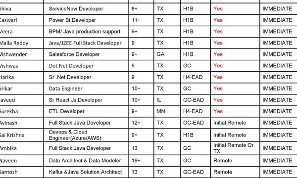 Corp to corp Updated Hotlist-Quick-hire-now