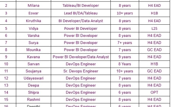 DevOps Engineer Jobs Hotlist Java Fullstack Developer, Power BI Developer, Data Analyst-Quick-hire-now