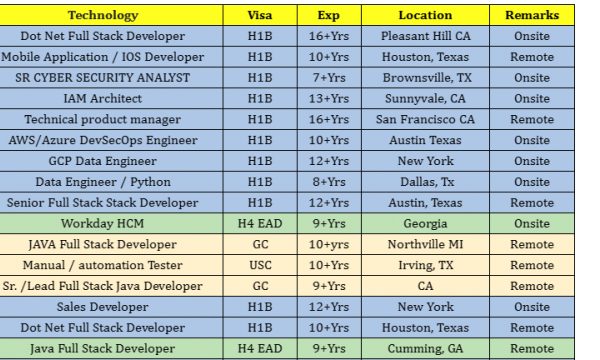 Dot Net Full Stack Jobs Hotlist IOS Developer, JAVA Full Stack Developer, automation Tester-Quick-hire-now