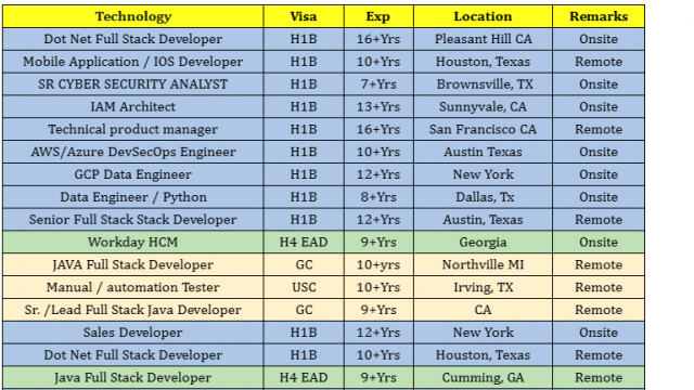 Dot Net Full Stack Jobs Hotlist IOS Developer, JAVA Full Stack Developer, automation Tester-Quick-hire-now