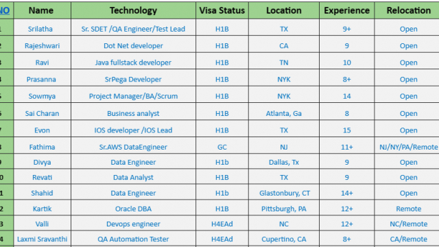 Dot Net Jobs Hotlist QA, Business analyst, Salesforce, Java Full Stack Developer-Quick-hire-now