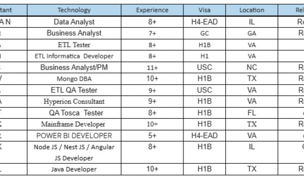 ETL QA Tester Jobs Hotlist Business Analyst, Java Developer, ETL Informatica Developer-Quick-hire-now