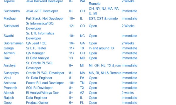 Java Backend Developer, Sr. ETL Informatica Developer, QA, SQL BI Developer, UI, Sr Business Analyst hotlist please share daily c2c jobs-Quick-hire-now