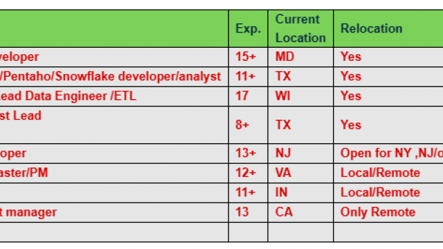 Java Developer Jobs Hotlist Program/Project manager, SQL/SSIS Developer, BI Developer, ETL Informatica-Quick-hire-now