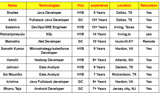 Java Developer Jobs Hotlist SQL, .Net Developer, Data Analyst, Android Developer-Quick-hire-now