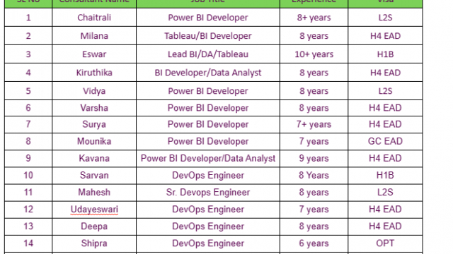 Java Fullstack Jobs Hotlist DevOps Engineer, Power BI Developer, Data Analyst-Quick-hire-now