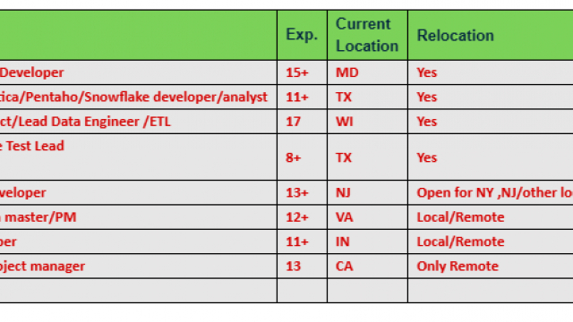 Java Jobs Hotlist BI Developer, ETL Informatica, SQL/SSIS Developer, Scrum master, Project manager-Quick-hire-now