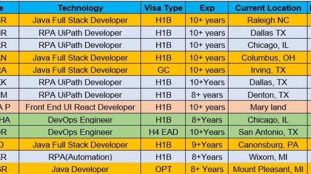 Java Jobs Hotlist RPA UI Developer, DevOps Engineer-Quick-hire-now