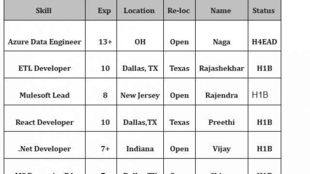 .Net Developer Jobs Hotlist Azure Data Engineer, ETL Developer, Mulesoft Lead-Quick-hire-now