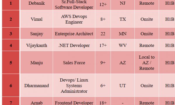 .NET Developer Jobs Hotlist Sales Force, Java Full Stack Developer, SQL Server Dba, AWS Devops Engineer-Quick-hire-now