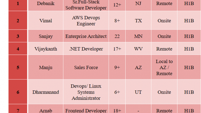 .NET Developer Jobs Hotlist Sales Force, Java Full Stack Developer, SQL Server Dba, AWS Devops Engineer-Quick-hire-now