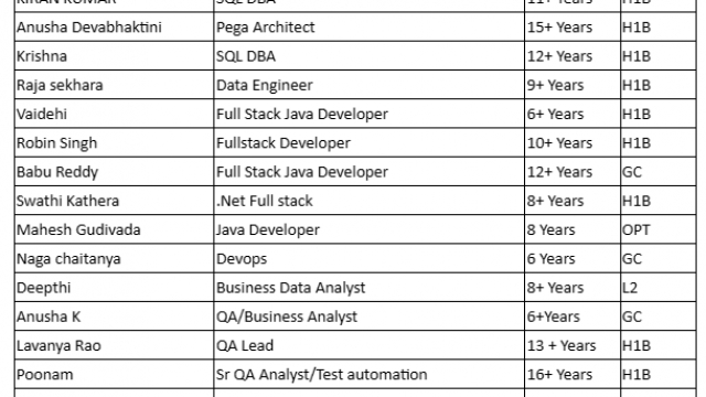 .Net Full stack, Java Developer, SQL DBA, Business Analyst, Salesforce HOTLIST Available Benchinfo For C2C Jobs New Candidate Available-Quick-hire-now