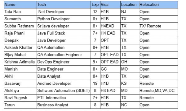 .Net Jobs Hotlist Python Developer, QA Automation, Android Developer, Business Analyst-Quick-hire-now