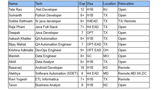 .Net Jobs Hotlist Python Developer, QA Automation, Android Developer, Business Analyst-Quick-hire-now