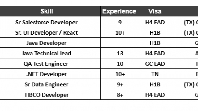 .NET Jobs Hotlist Sr Salesforce Developer Sr. UI Developer / React, QA Test Engineer-Quick-hire-now