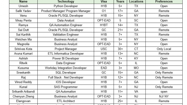 QA Automation Jobs Hotlist Business Analyst, Python Developer, IOS Developer, ETL Informatica Developer, Java Developer-Quick-hire-now