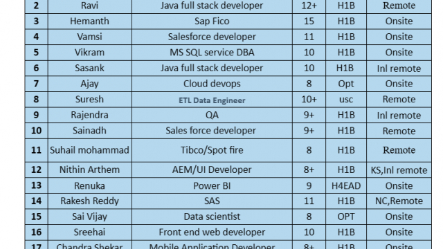QA Jobs hotlist Java full stack developer, Sales force developer, UI Developer,-Quick-hire-now