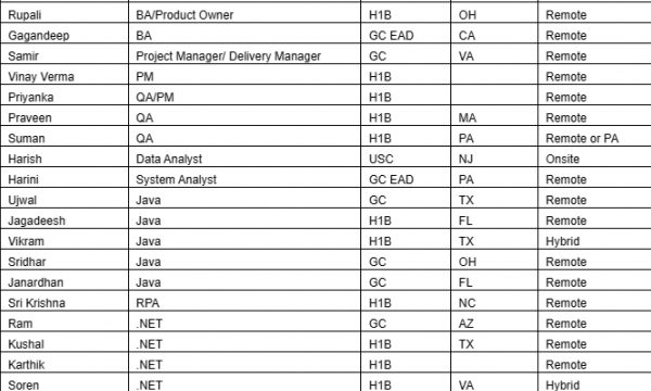 QA Jobs Hotlist Java, .NET, SQL DBA, Share point, Sr.Certified Mulesoft Developer-Quick-hire-now