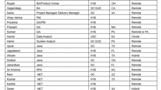 QA Jobs Hotlist Java, .NET, SQL DBA, Share point, Sr.Certified Mulesoft Developer-Quick-hire-now