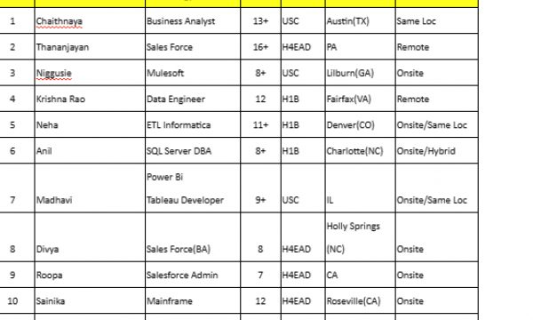 Sales Force Jobs Hotlist Business Analyst, Data Engineer, ETL Informatica, SQL Server DBA-Quick-hire-now