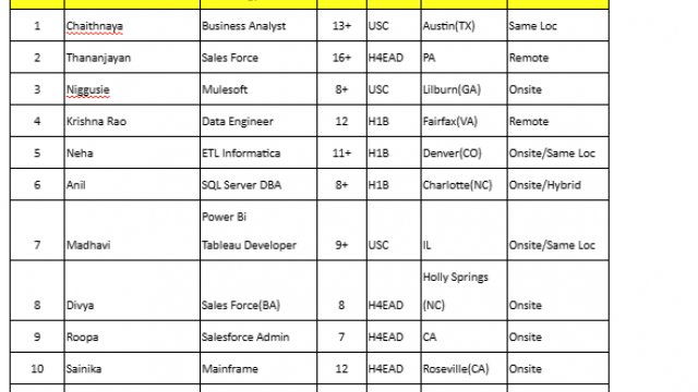 Sales Force Jobs Hotlist Business Analyst, Data Engineer, ETL Informatica, SQL Server DBA-Quick-hire-now