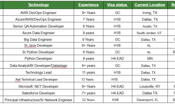 Salesforce Developer Jobs Hotlist AWS DevOps Engineer, Senior QA Automation Developer, Python Developer, .NET Developer-Quick-hire-now