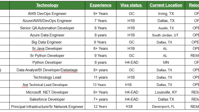 Salesforce Developer Jobs Hotlist AWS DevOps Engineer, Senior QA Automation Developer, Python Developer, .NET Developer-Quick-hire-now