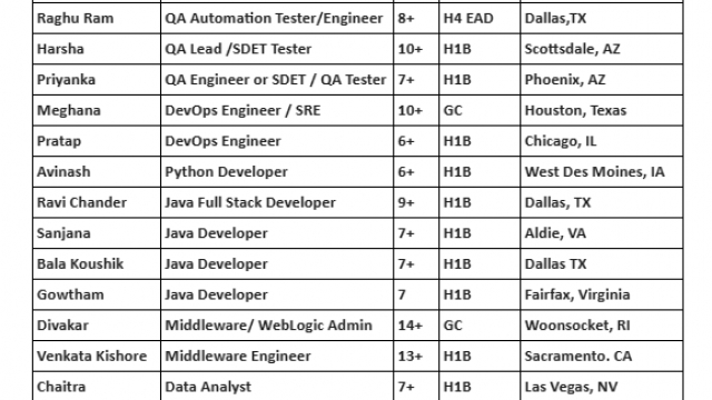 Salesforce Developer Jobs Hotlist QA Analyst, Java Developer, .Net Developer-Quick-hire-now