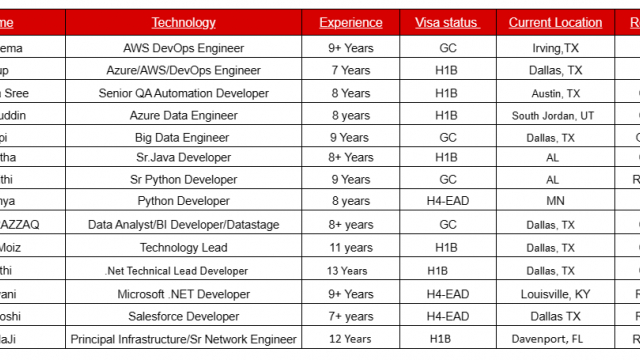 Salesforce Jobs Hotlist Python Developer, AWS DevOps Engineer, Senior QA Automation Developer, Sr.Java Developer-Quick-hire-now