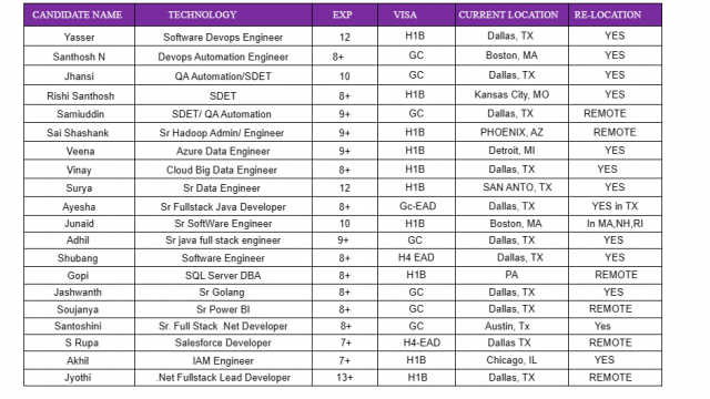 Salesforce Jobs Hotlist QA Automation/SDET, Sr Full stack Java Developer, SQL Server DBA, .Net Fullstack Lead Developer-Quick-hire-now