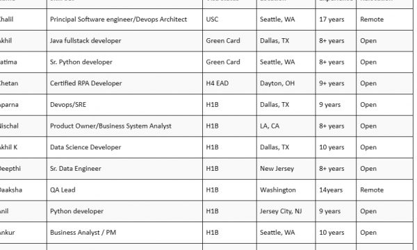 Salesforce Jobs Hotlist QA Lead, Business Analyst, .Net Developer, FullStack Java Developer-Quick-hire-now