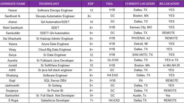 Salesforce Jobs Hotlist SDET, Sr Full stack Java Developer, .Net Full Stack Lead Developer, SQL Server DBA-Quick-hire-now