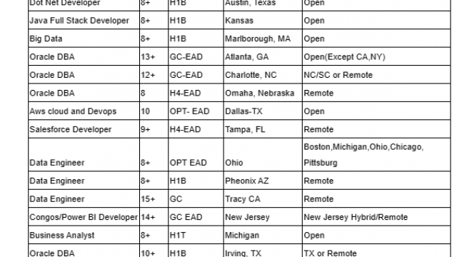 Salesforce Jobs Hotlist SQL Server DBA, Data Engineer, Dot Net Developer, Oracle DBA-Quick-hire-now
