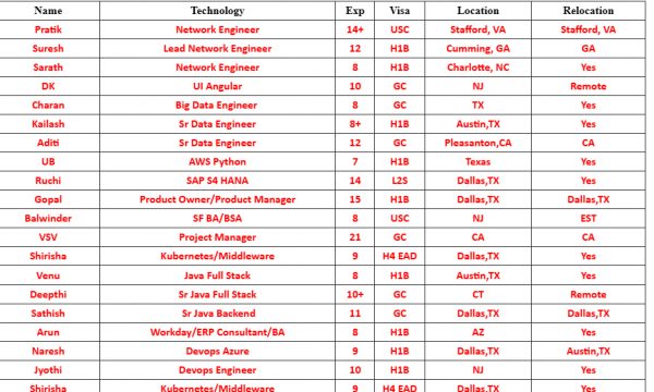 Salesforce Jobs Hotlist UI Angular, Sr Data Engineer, Java Full Stack, IOS Developer, Android Developer-Quick-hire-now