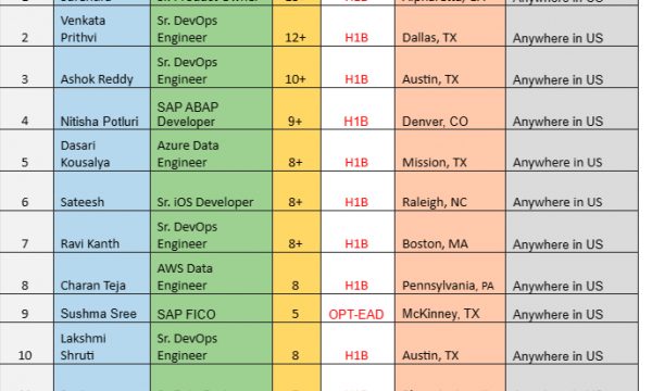 SAP ABAP JOBS HOTLIST Sr. Product Owner, Sr. DevOps Engineer, Sr. iOS Developer, AWS Data Engineer, Data Scientist-Quick-hire-now