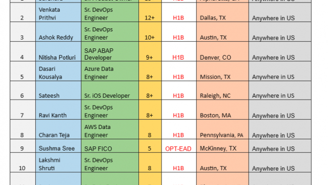 SAP ABAP JOBS HOTLIST Sr. Product Owner, Sr. DevOps Engineer, Sr. iOS Developer, AWS Data Engineer, Data Scientist-Quick-hire-now