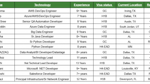 Senior QA Jobs Hotlist AWS DevOps Engineer, Sr.Java Developer, Sr Python Developer, Salesforce Developer-Quick-hire-now