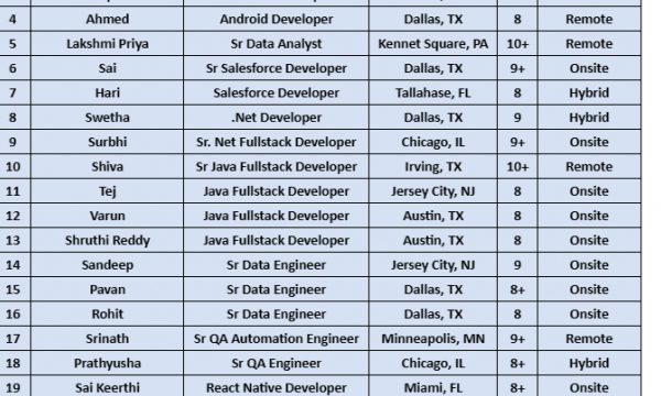 Sr Android developer, Sr Data Analyst, Sr Salesforce Developer, .Net Developer, Sr QA Automation Engineer HOTLIST For Corp To Corp Requirements-Quick-hire-now