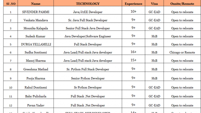 Sr. .Net Jobs HOTLIST DevOps Engineer, Sr. Business Analyst, SDET/ QA Automation, Sr. Informatica ETL Developer-Quick-hire-now