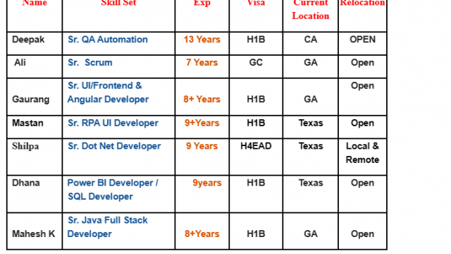 Sr. QA Automation Jobs Hotlist Sr. Scrum, Sr. RPA UI Developer, Sr. Dot Net Developer, Sr. Java Full Stack Developer-Quick-hire-now