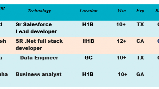 Sr Salesforce Jobs HOTLIST SR .Net full stack developer, Data Engineer, Business analyst-Quick-hire-now