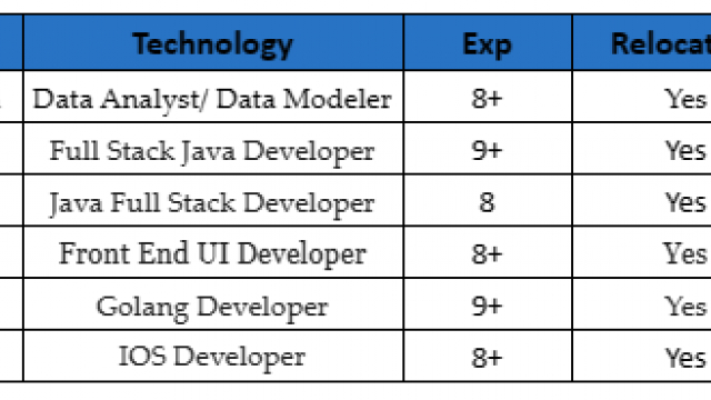 UI JOBS HOTLIST Data Analyst/ Data Modeler, Full Stack Java Developer, Golang Developer, IOS Developer-Quick-hire-now