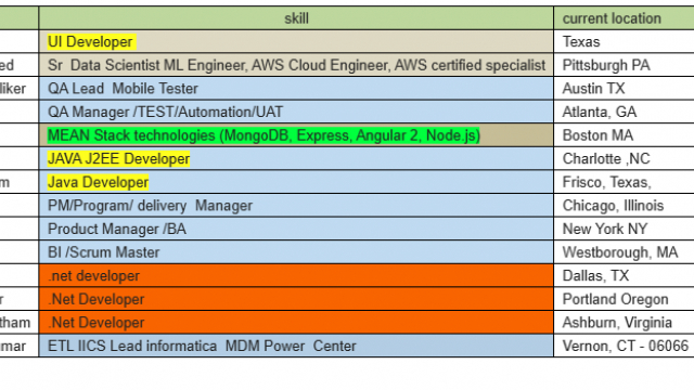 UI Jobs hotlist JAVA J2EE Developer, .Net Developer, BI /Scrum Master, QA Lead Mobile Tester, AWS Cloud Engineer-Quick-hire-now