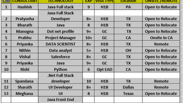 Updated Hotlist, below are our consultants actively looking for C2C projects-Quick-hire-now